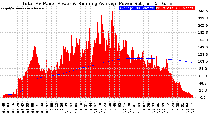 Solar PV/Inverter Performance Total PV Panel & Running Average Power Output