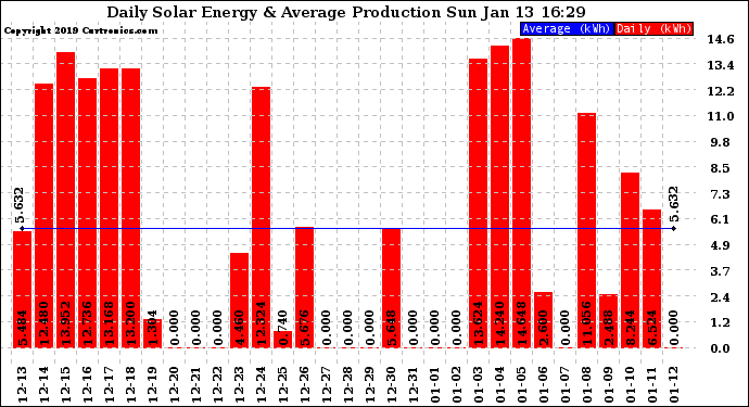 Solar PV/Inverter Performance Daily Solar Energy Production