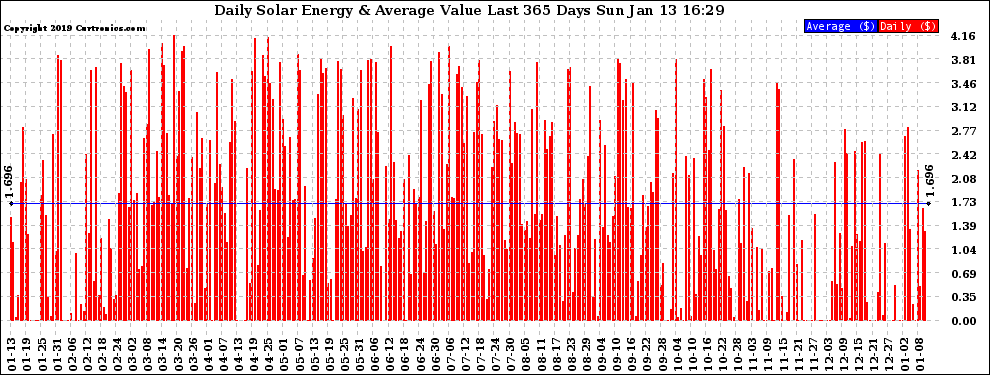 Solar PV/Inverter Performance Daily Solar Energy Production Value Last 365 Days