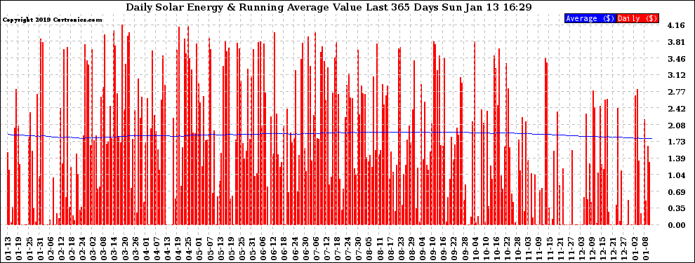 Solar PV/Inverter Performance Daily Solar Energy Production Value Running Average Last 365 Days