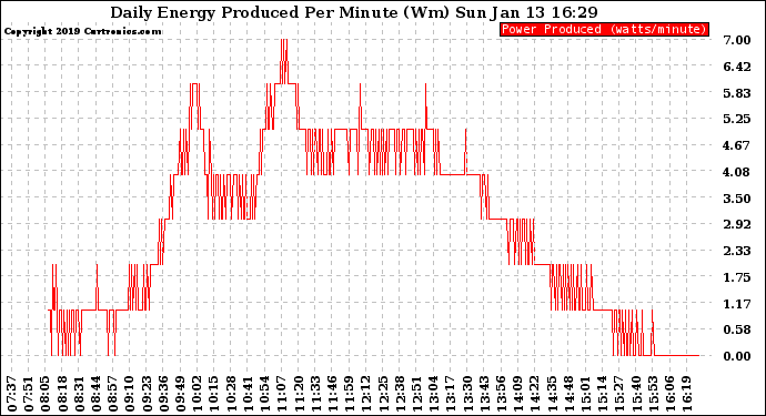 Solar PV/Inverter Performance Daily Energy Production Per Minute