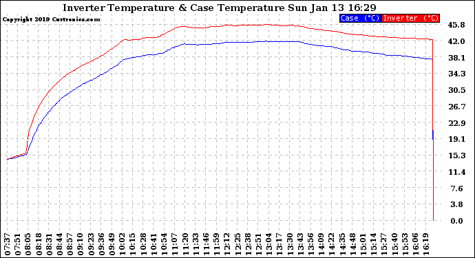 Solar PV/Inverter Performance Inverter Operating Temperature