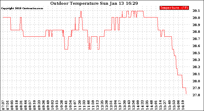 Solar PV/Inverter Performance Outdoor Temperature