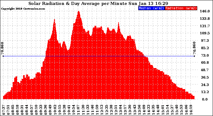 Solar PV/Inverter Performance Solar Radiation & Day Average per Minute