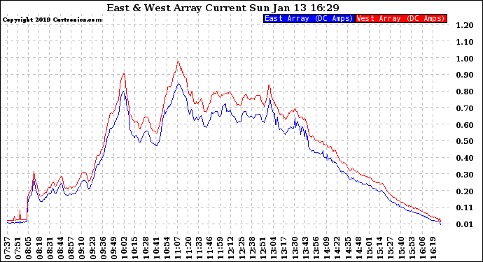 Solar PV/Inverter Performance Photovoltaic Panel Current Output