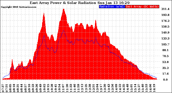 Solar PV/Inverter Performance East Array Power Output & Solar Radiation