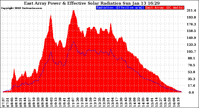 Solar PV/Inverter Performance East Array Power Output & Effective Solar Radiation