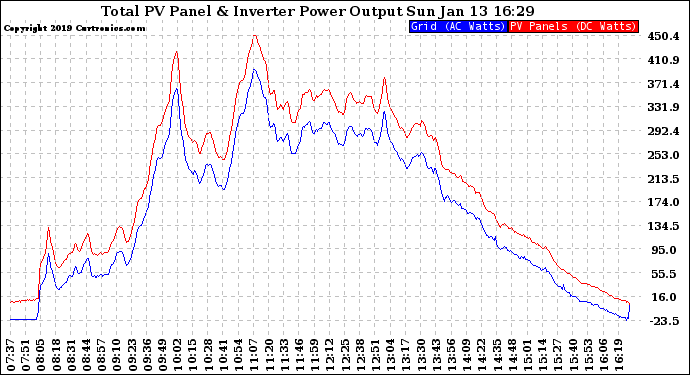 Solar PV/Inverter Performance PV Panel Power Output & Inverter Power Output