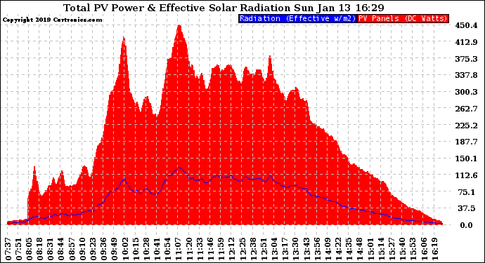 Solar PV/Inverter Performance Total PV Panel Power Output & Effective Solar Radiation