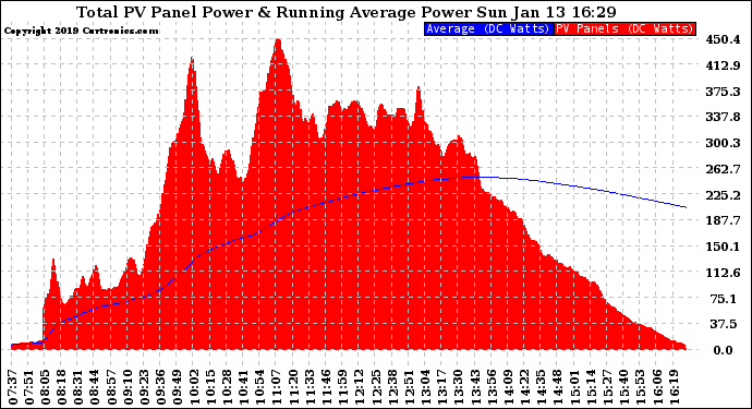 Solar PV/Inverter Performance Total PV Panel & Running Average Power Output