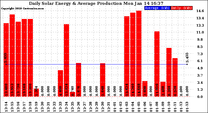 Solar PV/Inverter Performance Daily Solar Energy Production