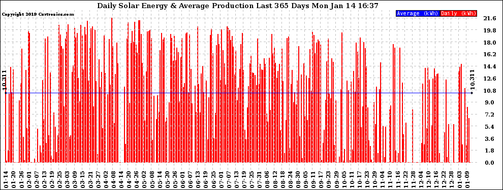 Solar PV/Inverter Performance Daily Solar Energy Production Last 365 Days