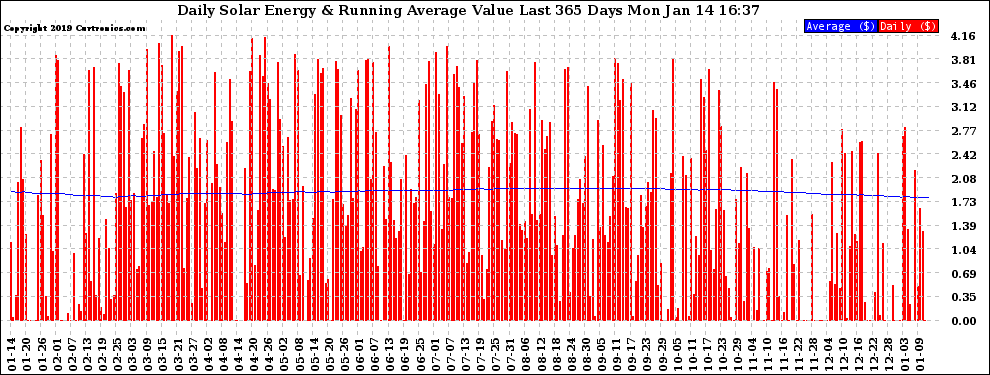 Solar PV/Inverter Performance Daily Solar Energy Production Value Running Average Last 365 Days