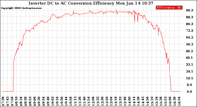 Solar PV/Inverter Performance Inverter DC to AC Conversion Efficiency