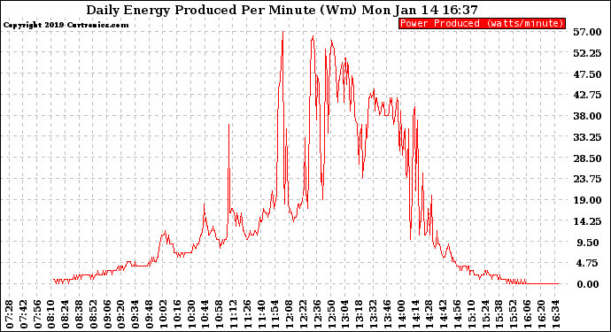 Solar PV/Inverter Performance Daily Energy Production Per Minute