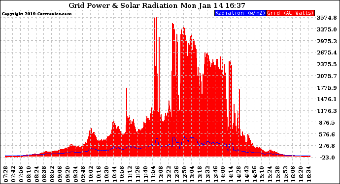 Solar PV/Inverter Performance Grid Power & Solar Radiation