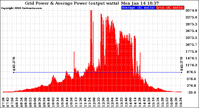 Solar PV/Inverter Performance Inverter Power Output