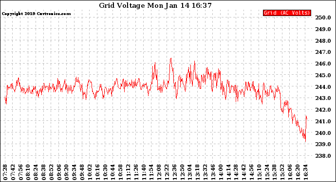 Solar PV/Inverter Performance Grid Voltage