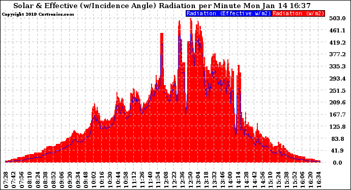 Solar PV/Inverter Performance Solar Radiation & Effective Solar Radiation per Minute