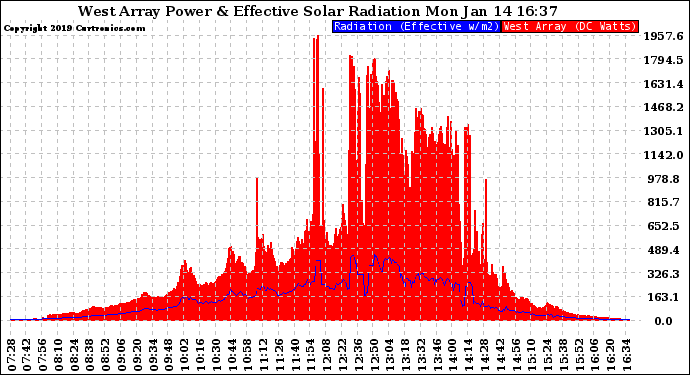 Solar PV/Inverter Performance West Array Power Output & Effective Solar Radiation