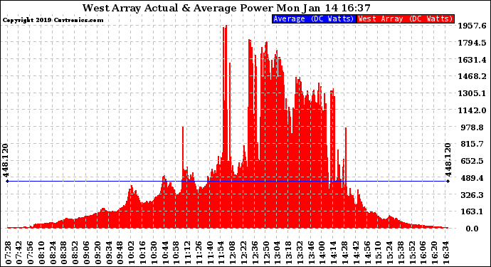 Solar PV/Inverter Performance West Array Actual & Average Power Output