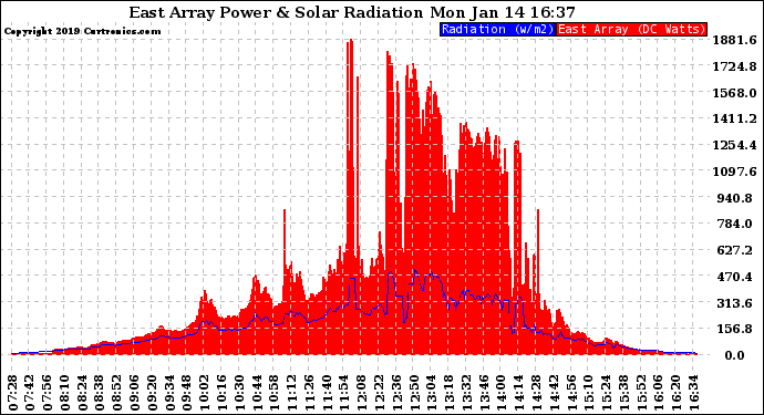 Solar PV/Inverter Performance East Array Power Output & Solar Radiation