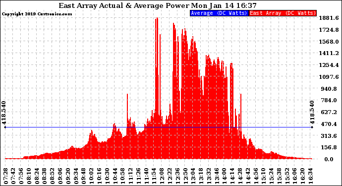 Solar PV/Inverter Performance East Array Actual & Average Power Output