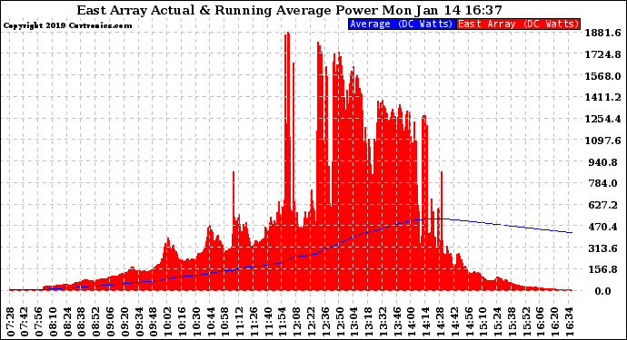 Solar PV/Inverter Performance East Array Actual & Running Average Power Output