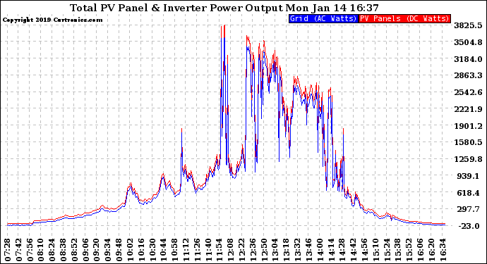 Solar PV/Inverter Performance PV Panel Power Output & Inverter Power Output