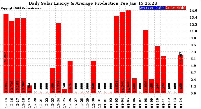 Solar PV/Inverter Performance Daily Solar Energy Production