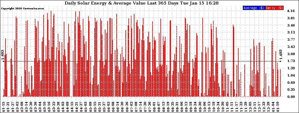 Solar PV/Inverter Performance Daily Solar Energy Production Value Last 365 Days