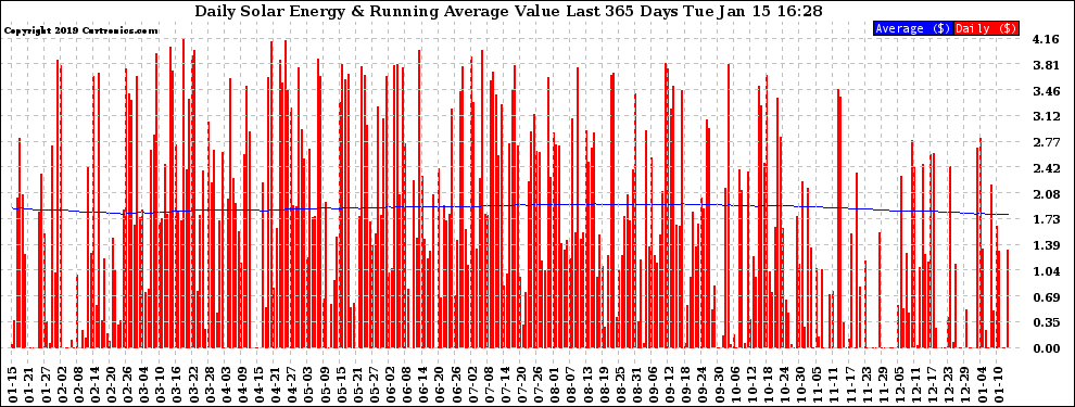 Solar PV/Inverter Performance Daily Solar Energy Production Value Running Average Last 365 Days