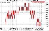 Solar PV/Inverter Performance Daily Energy Production Per Minute