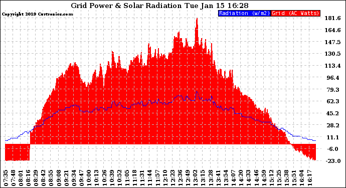 Solar PV/Inverter Performance Grid Power & Solar Radiation