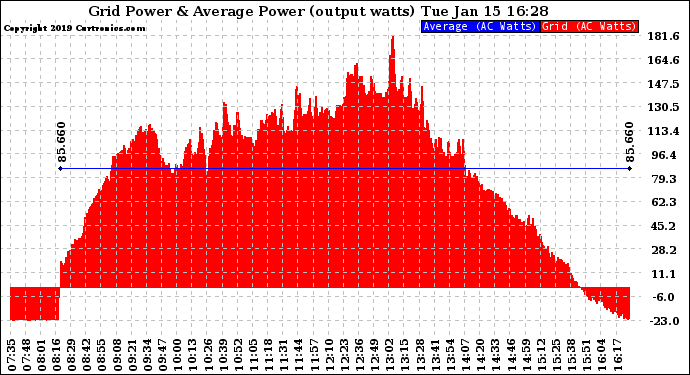 Solar PV/Inverter Performance Inverter Power Output