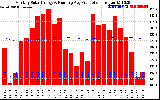 Milwaukee Solar Powered Home Monthly Production Running Average