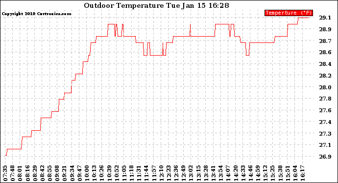 Solar PV/Inverter Performance Outdoor Temperature