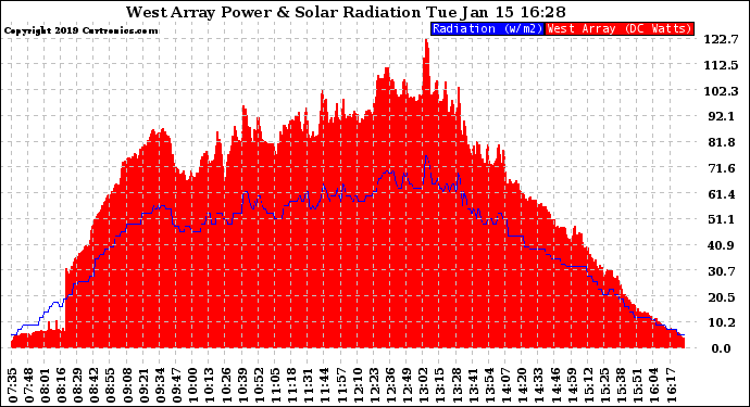 Solar PV/Inverter Performance West Array Power Output & Solar Radiation