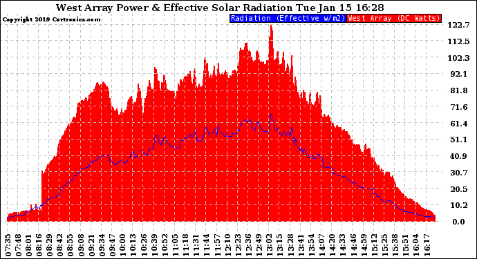 Solar PV/Inverter Performance West Array Power Output & Effective Solar Radiation