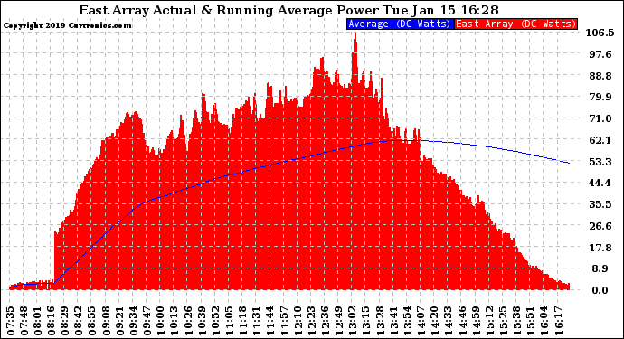 Solar PV/Inverter Performance East Array Actual & Running Average Power Output