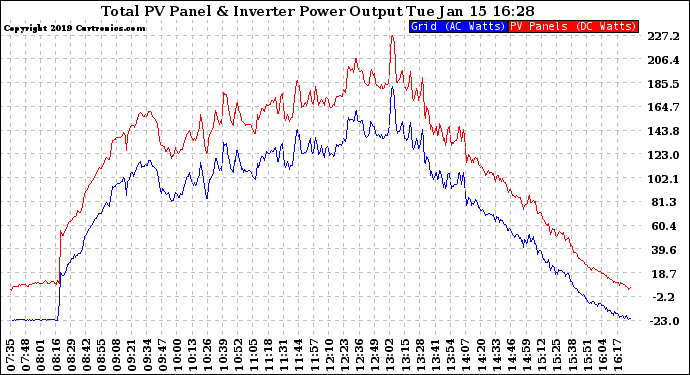 Solar PV/Inverter Performance PV Panel Power Output & Inverter Power Output