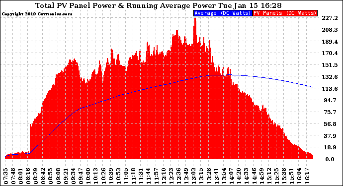 Solar PV/Inverter Performance Total PV Panel & Running Average Power Output