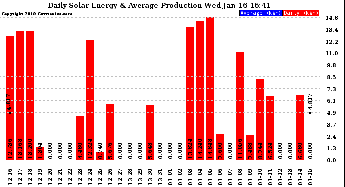 Solar PV/Inverter Performance Daily Solar Energy Production