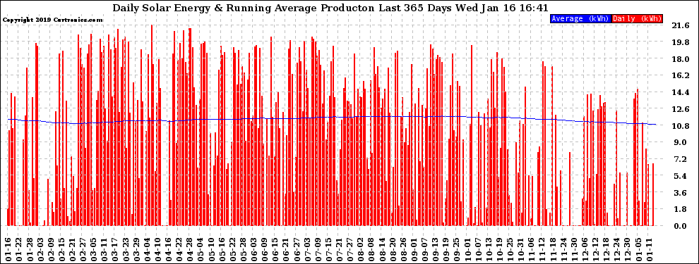 Solar PV/Inverter Performance Daily Solar Energy Production Running Average Last 365 Days