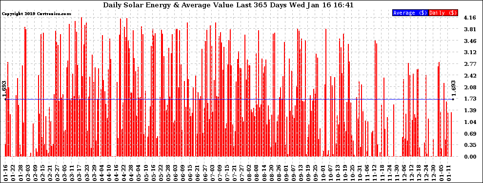 Solar PV/Inverter Performance Daily Solar Energy Production Value Last 365 Days