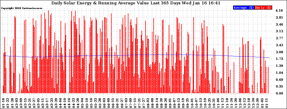 Solar PV/Inverter Performance Daily Solar Energy Production Value Running Average Last 365 Days