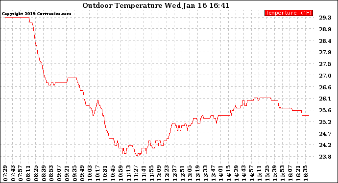 Solar PV/Inverter Performance Outdoor Temperature