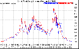 Solar PV/Inverter Performance Photovoltaic Panel Current Output