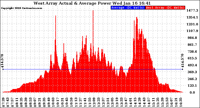 Solar PV/Inverter Performance West Array Actual & Average Power Output