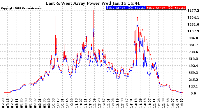 Solar PV/Inverter Performance Photovoltaic Panel Power Output